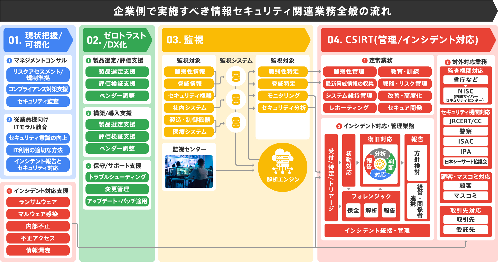 対応メニュー