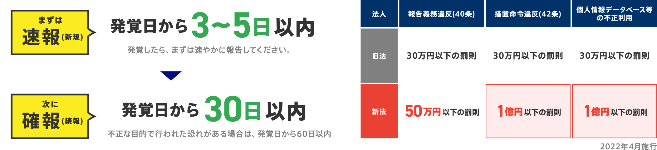 個人情報の漏えい等が発生した場合の対応