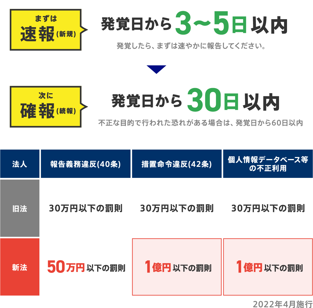 個人情報の漏えい等が発生した場合の対応