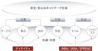 安全・安心なネットワーク社会の実現に向けて