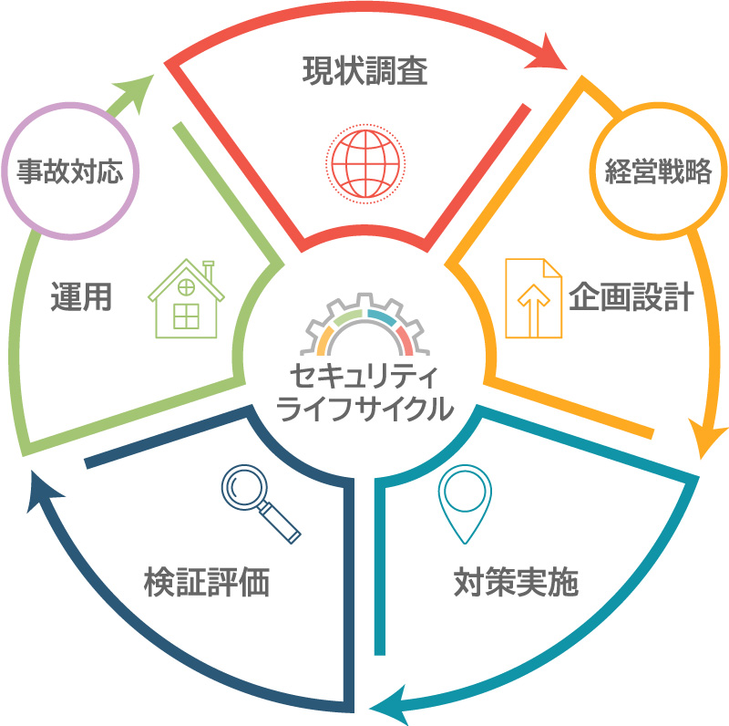 Security Life Cycle