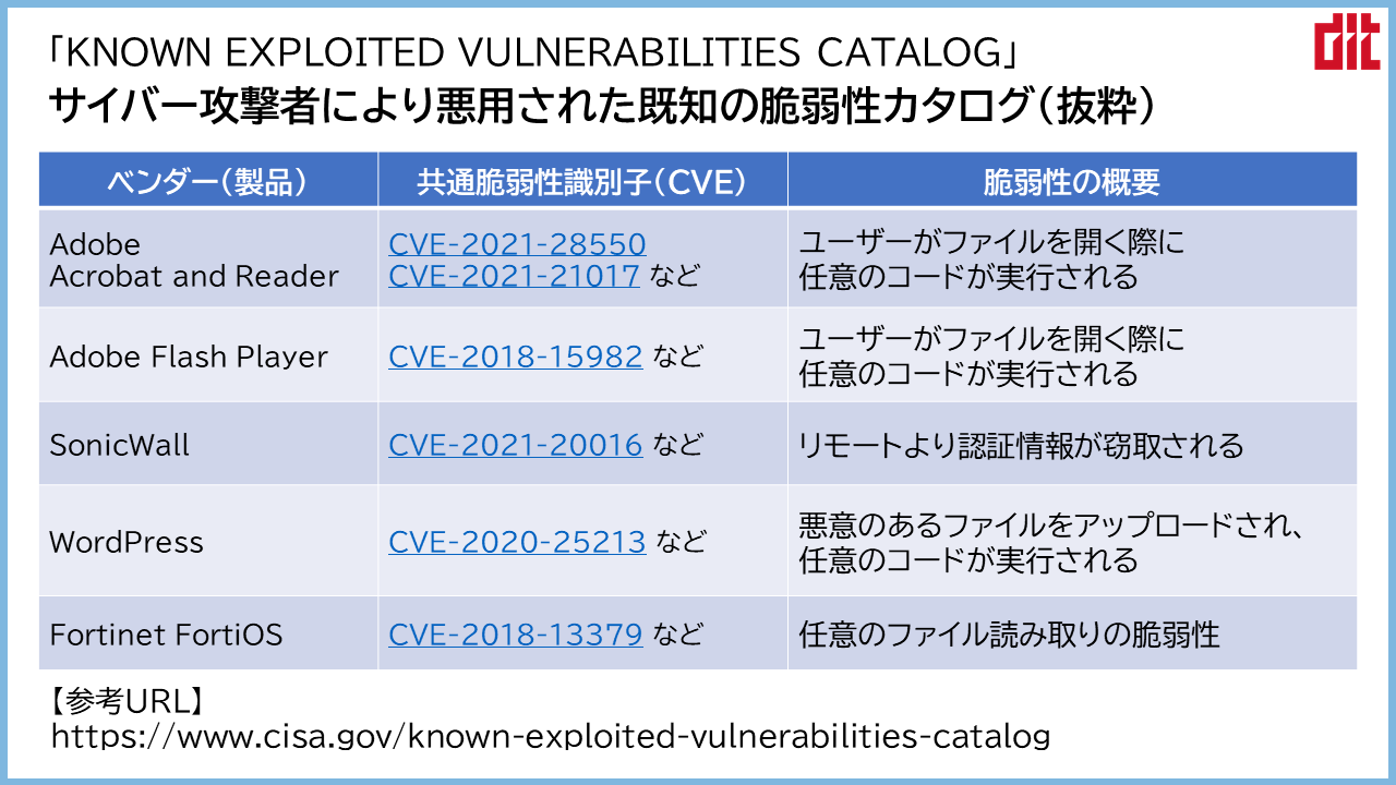 悪用された既知の脆弱性を点検しサイバー攻撃への耐性を強化 悪用された既知の脆弱性を点検しサイバー攻撃への耐性を強化