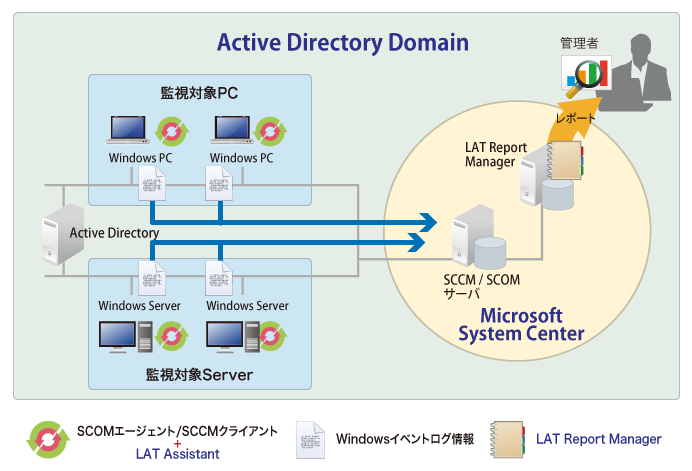 情報漏えい防止、IT内部統制に効果的なクライアントPCの監視・監査 「Log Audit Tracker」の販売開始～Microsoft System Center Configuration Manager（SCCM）にも対応