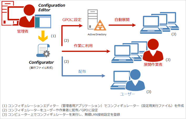 煩雑な無線LAN接続設定をワンクリックで実現「WLAN Configuration Tool」販売開始