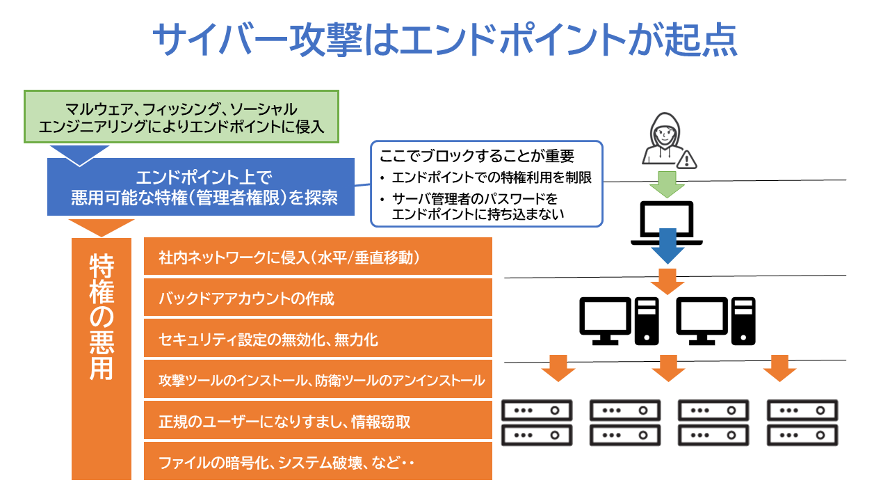 サイバー攻撃はエンドポイントが起点