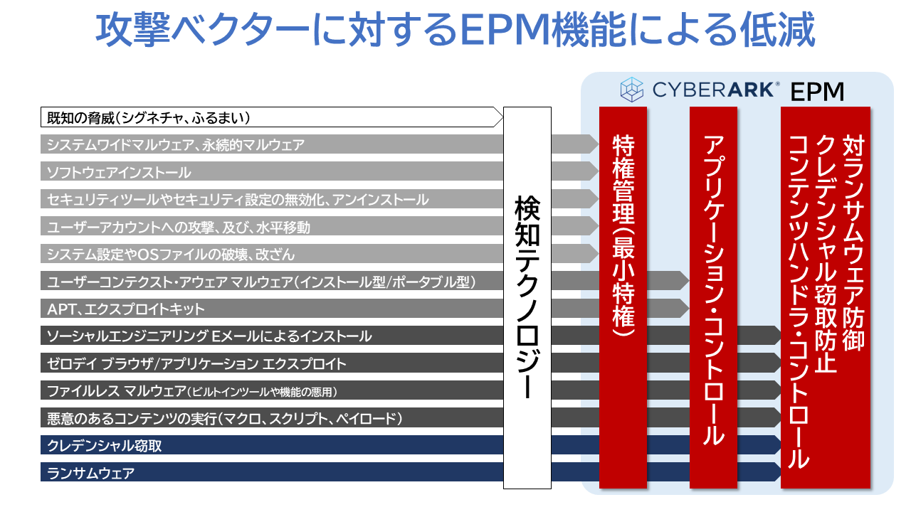 ローカル特権の管理が必要となる理由