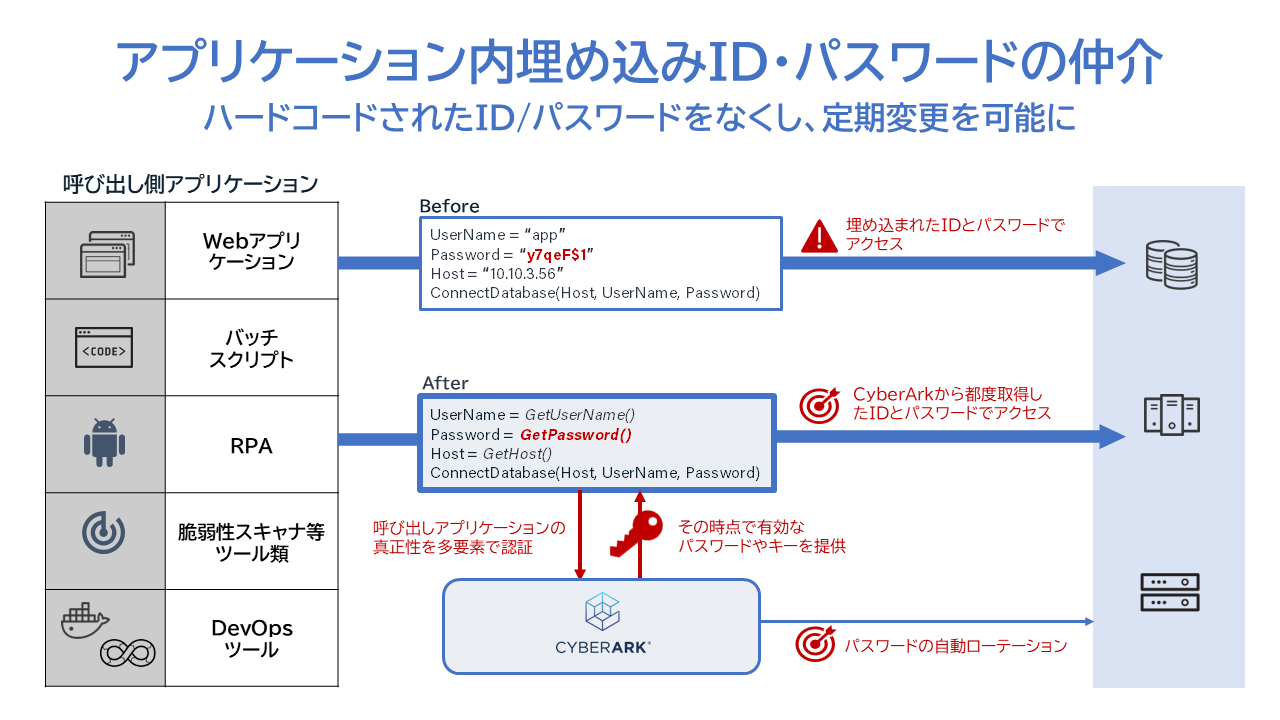 アプリケーション内埋め込みID・パスワードの仲介