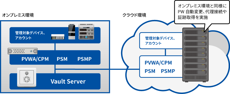 Enterprise Password Vault