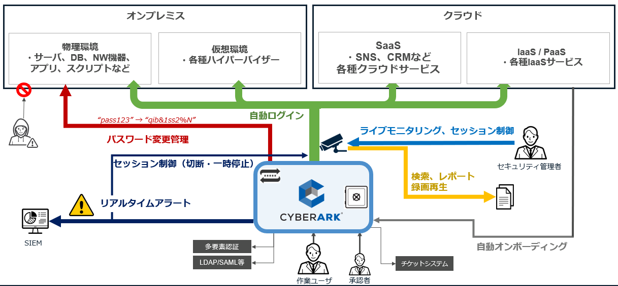Enterprise Password Vault