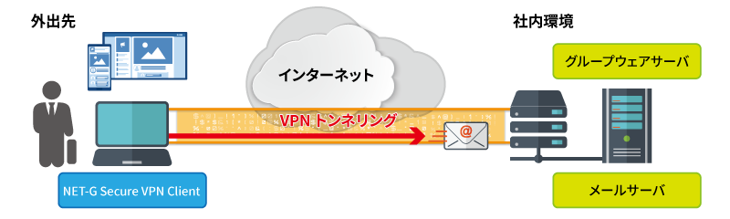 外出先から、社内システムへのリモート接続