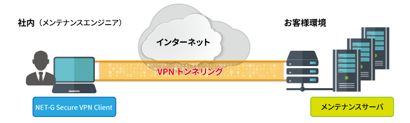 お客様システムへの安全なリモートメンテナンス