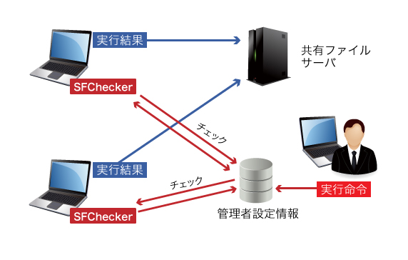SFChecker (Suspicious File Checker)