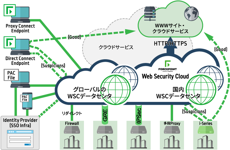 Proxy endpoint