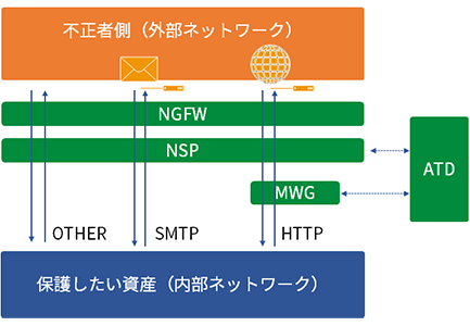 各ゲートウェイ装置の機能