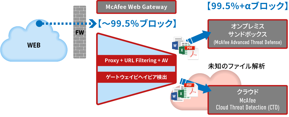 信頼の検知率、ブロック率