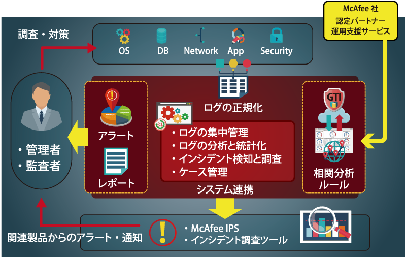 McAfee SIEM（Security Information and Event Management）
