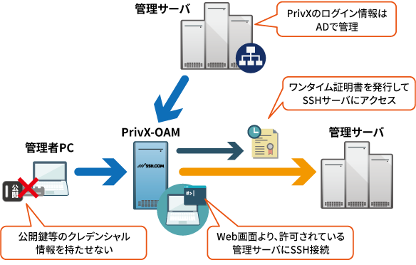 PrivX構成例