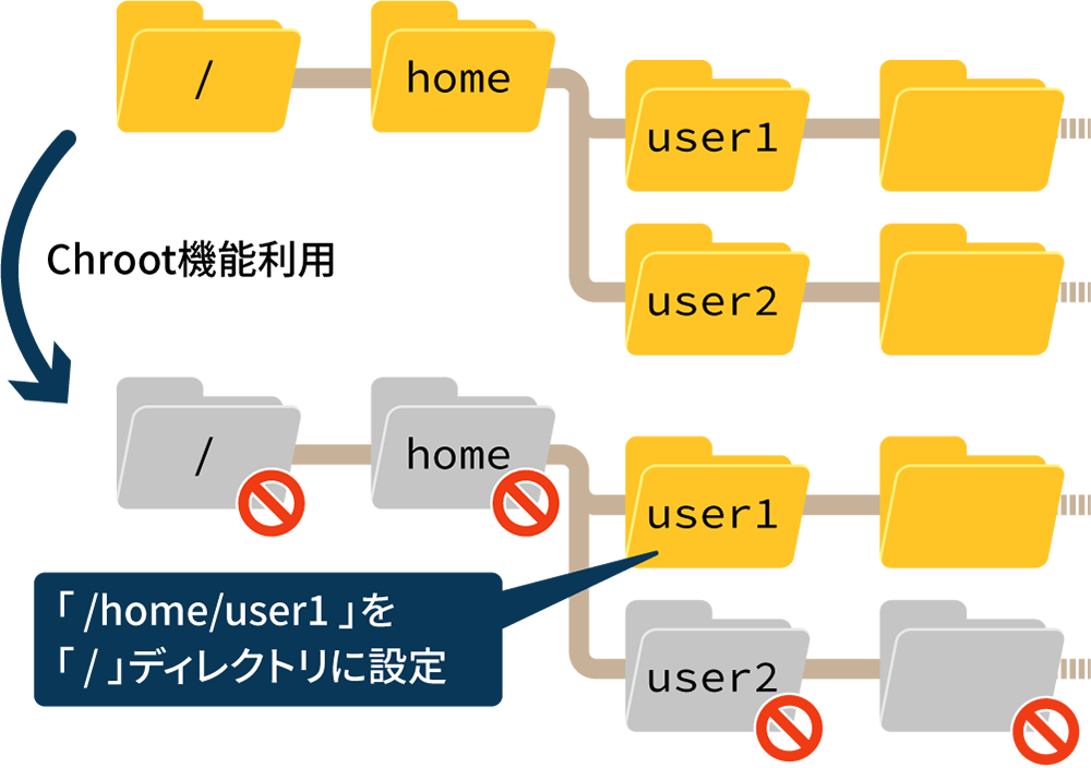 Chroot機能/バーチャルフォルダ機能