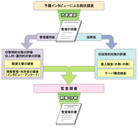 サービスフロー