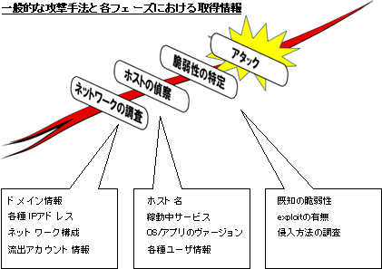 プラットフォーム診断