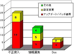 各種診断結果サマリ