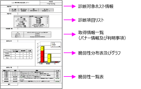 診断結果サマリ