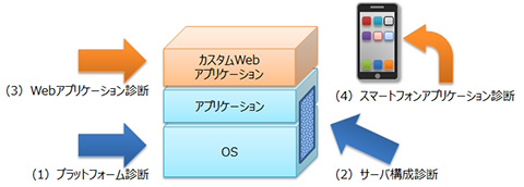 ディアイティ脆弱性診断サービスは4つのアプローチでシステムに潜む脆弱性を検出します。